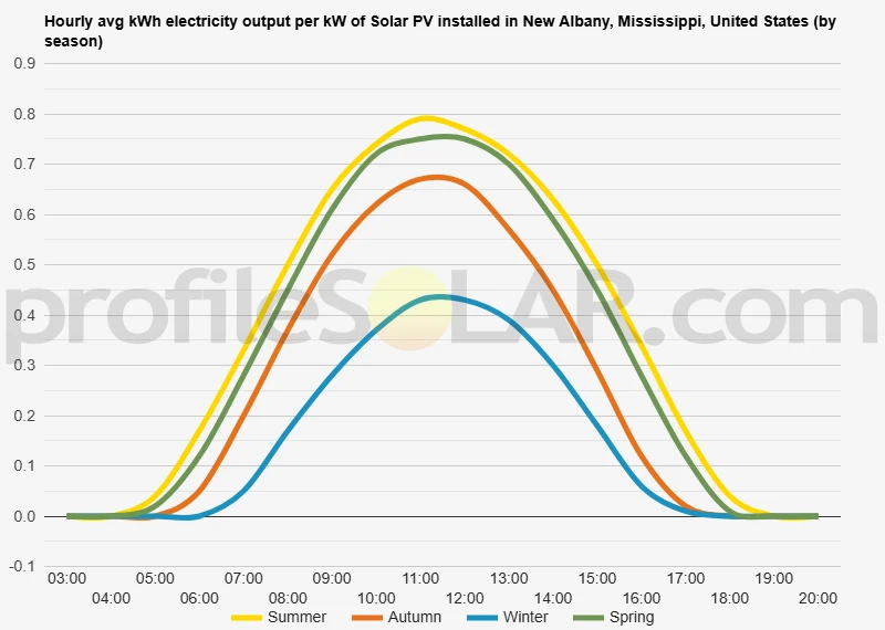 Graph of hourly avg kWh electricity output per kW of Solar PV installed in New Albany, Mississippi, United States (by season)