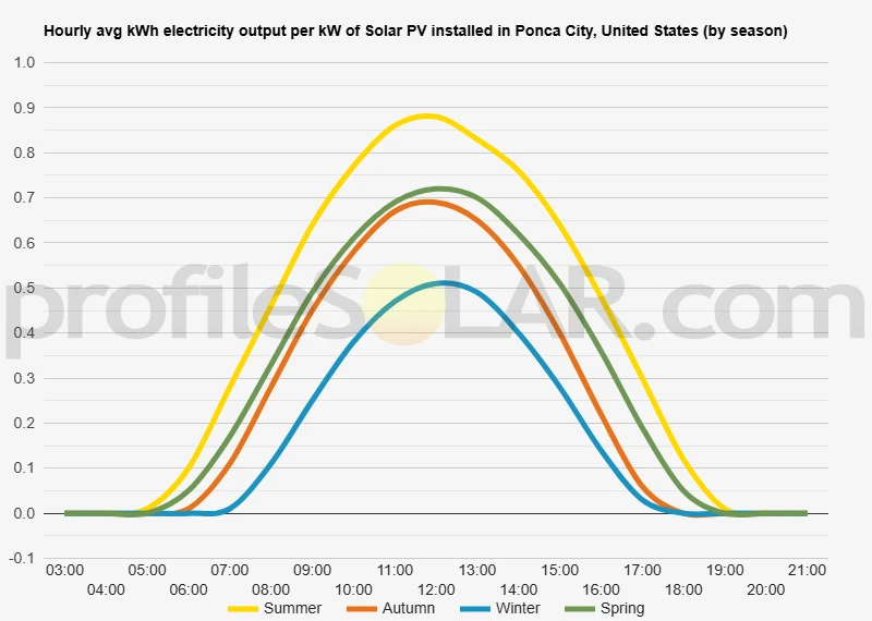 Graph of hourly avg kWh electricity output per kW of Solar PV installed in Ponca City, United States (by season)