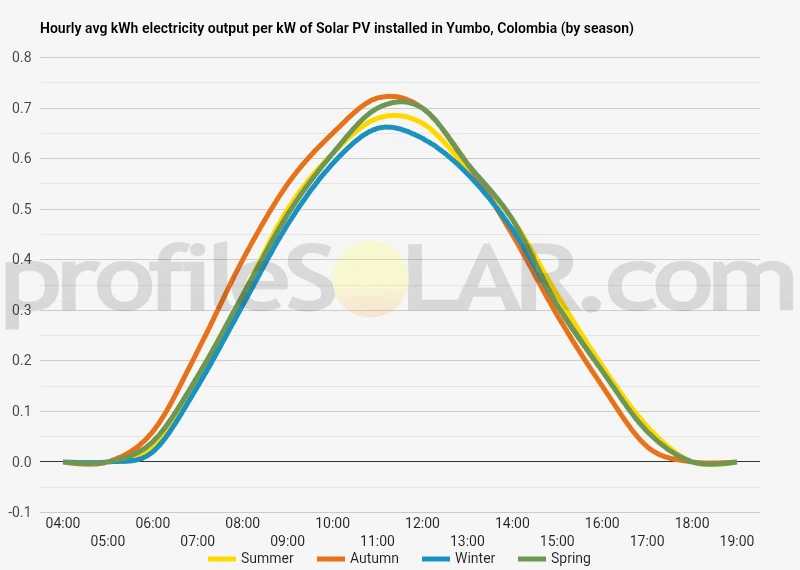 Graph of hourly avg kWh electricity output per kW of Solar PV installed in Yumbo, Colombia (by season)