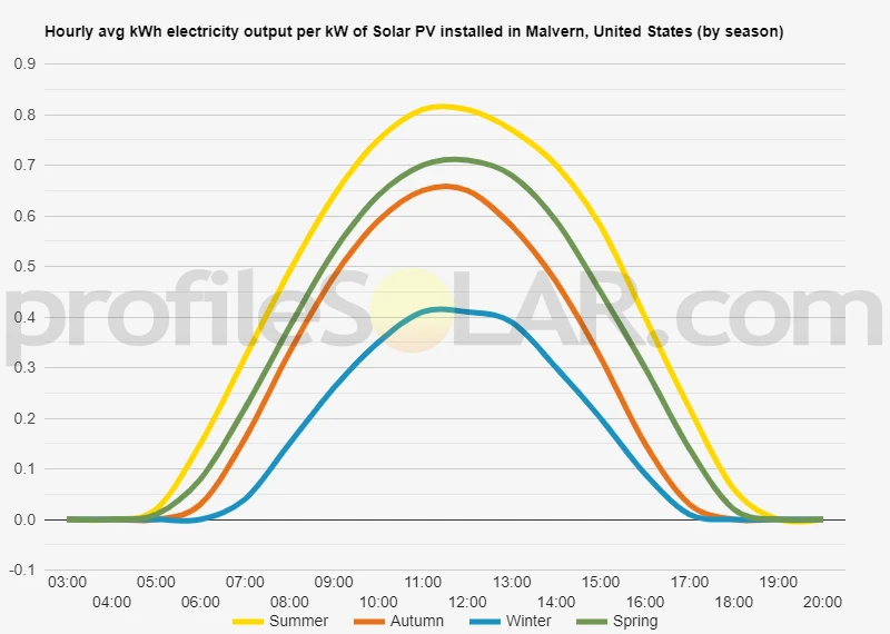 Graph of hourly avg kWh electricity output per kW of Solar PV installed in Malvern, United States (by season)