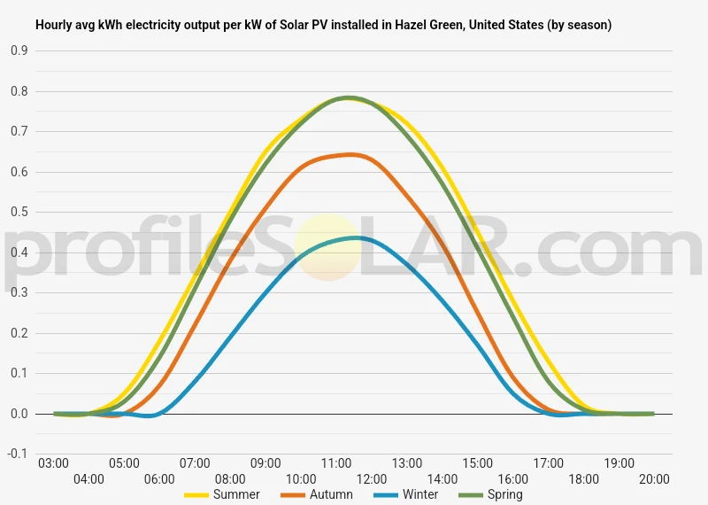 Graph of hourly avg kWh electricity output per kW of Solar PV installed in Hazel Green, United States (by season)