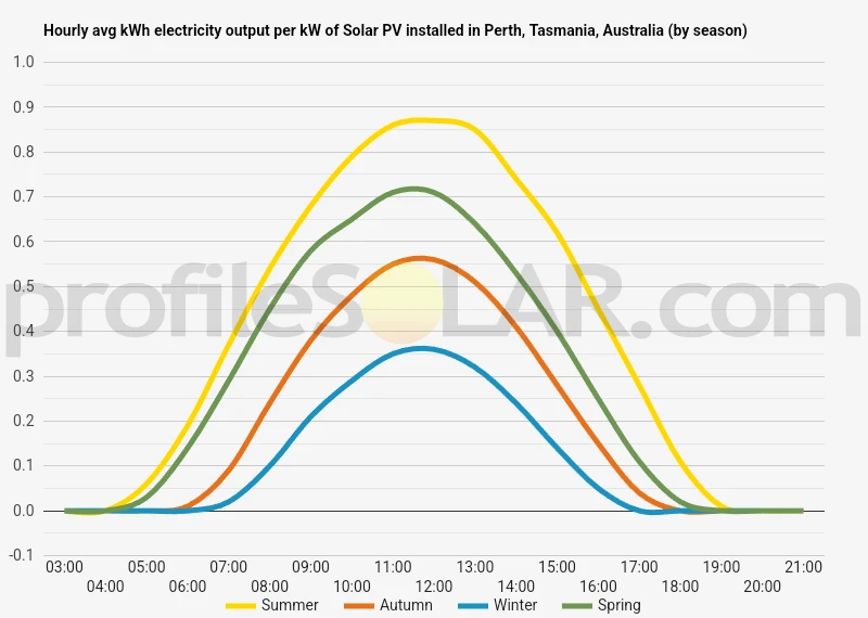Graph of hourly avg kWh electricity output per kW of Solar PV installed in Perth, Tasmania, Australia (by season)