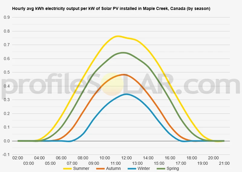 Graph of hourly avg kWh electricity output per kW of Solar PV installed in Maple Creek, Canada (by season)
