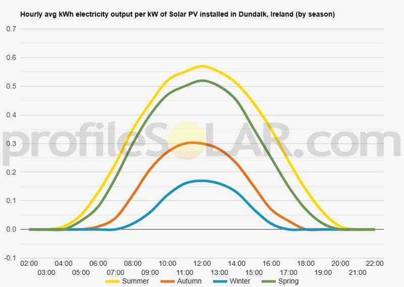 Graph of hourly avg kWh electricity output per kW of Solar PV installed in Dundalk, Ireland (by season)