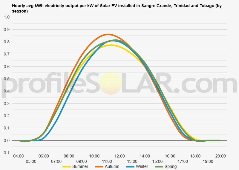 Graph of hourly avg kWh electricity output per kW of Solar PV installed in Sangre Grande, Trinidad And Tobago (by season)