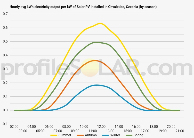 Graph of hourly avg kWh electricity output per kW of Solar PV installed in Chvaletice, Czechia (by season)