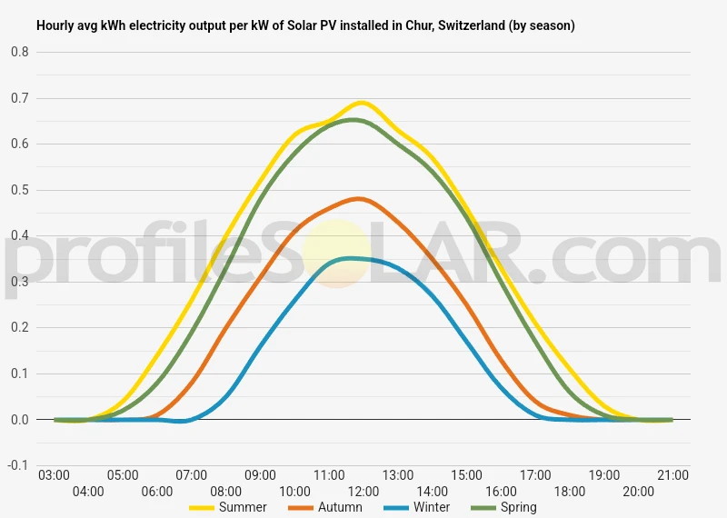 Graph of hourly avg kWh electricity output per kW of Solar PV installed in Chur, Switzerland (by season)