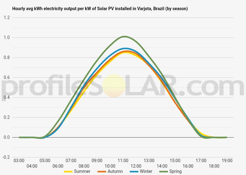 Graph of hourly avg kWh electricity output per kW of Solar PV installed in Varjota, Brazil (by season)