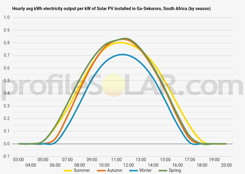 Graph of hourly avg kWh electricity output per kW of Solar PV installed in Ga-Sekororo, South Africa (by season)