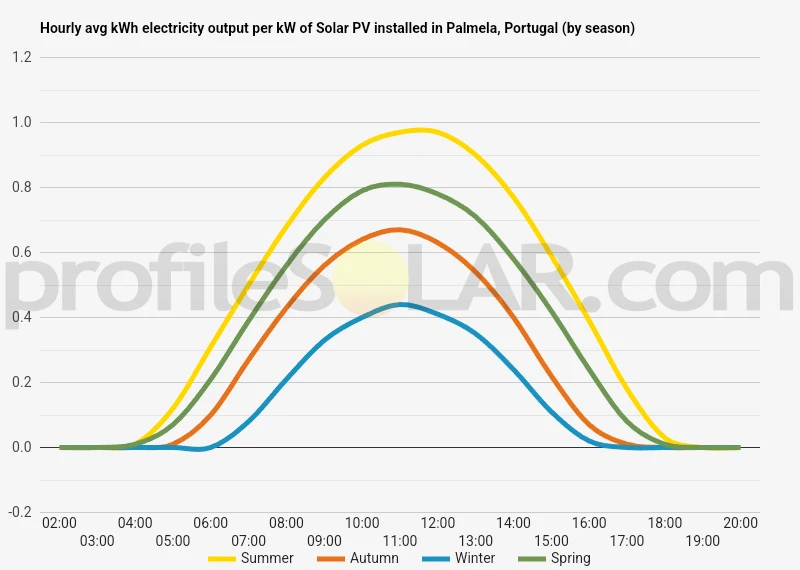 Graph of hourly avg kWh electricity output per kW of Solar PV installed in Palmela, Portugal (by season)