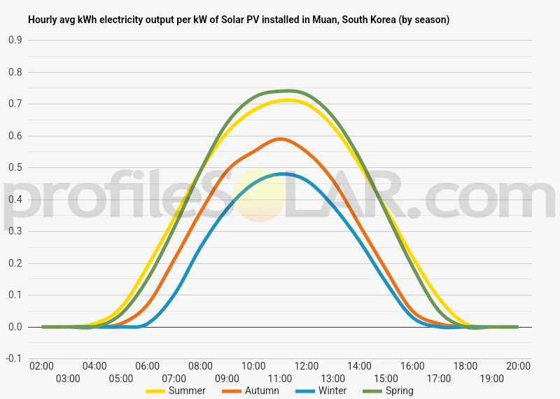 Graph of hourly avg kWh electricity output per kW of Solar PV installed in Muan, South Korea (by season)