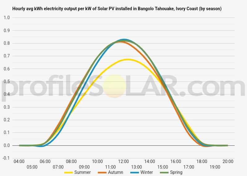 Graph of hourly avg kWh electricity output per kW of Solar PV installed in Bangolo Tahouake, Ivory Coast (by season)