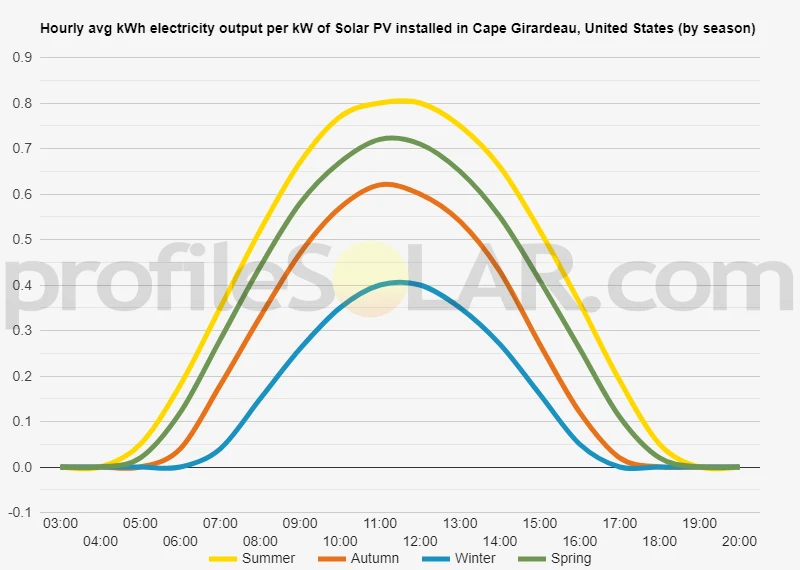 Graph of hourly avg kWh electricity output per kW of Solar PV installed in Cape Girardeau, United States (by season)
