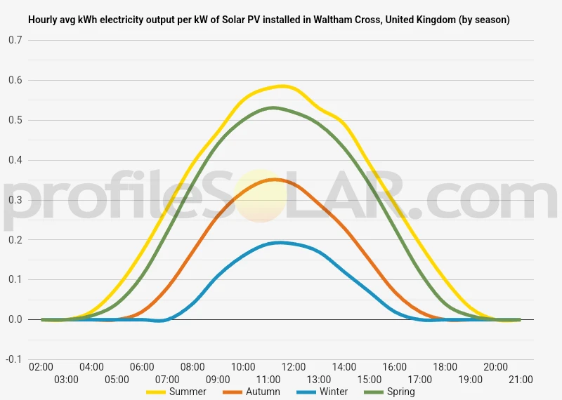 Graph of hourly avg kWh electricity output per kW of Solar PV installed in Waltham Cross, United Kingdom (by season)