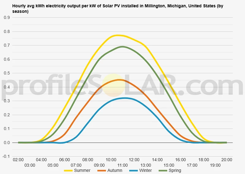 Graph of hourly avg kWh electricity output per kW of Solar PV installed in Millington, Michigan, United States (by season)