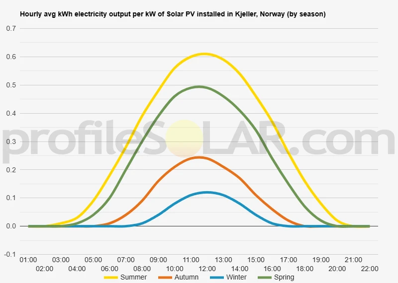 Graph of hourly avg kWh electricity output per kW of Solar PV installed in Kjeller, Norway (by season)
