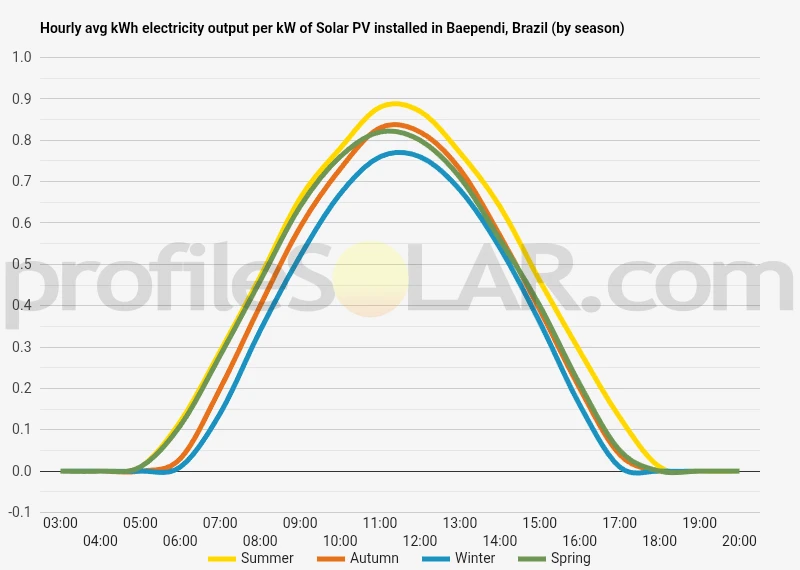 Graph of hourly avg kWh electricity output per kW of Solar PV installed in Baependi, Brazil (by season)