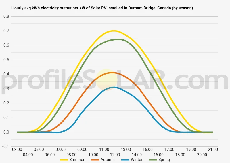 Graph of hourly avg kWh electricity output per kW of Solar PV installed in Durham Bridge, Canada (by season)