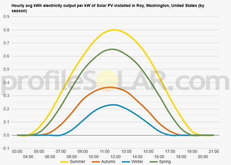 Graph of hourly avg kWh electricity output per kW of Solar PV installed in Roy, Washington, United States (by season)