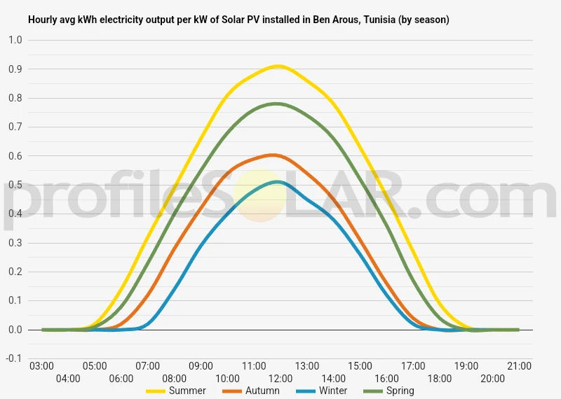 Graph of hourly avg kWh electricity output per kW of Solar PV installed in Ben Arous, Tunisia (by season)