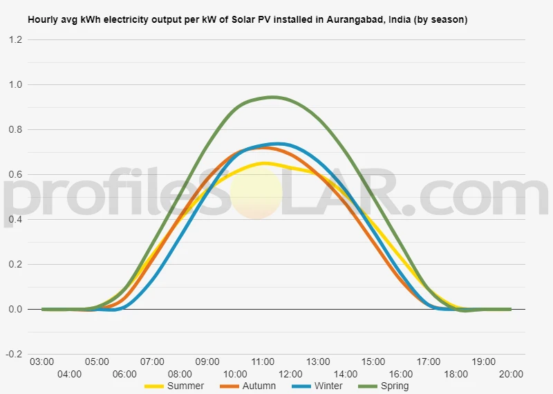 Graph of hourly avg kWh electricity output per kW of Solar PV installed in Aurangabad, India (by season)