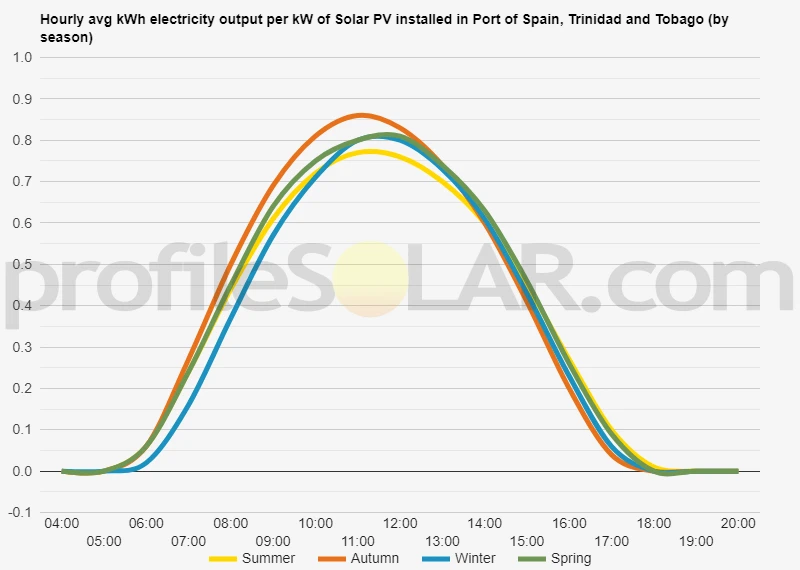 Graph of hourly avg kWh electricity output per kW of Solar PV installed in Port Of Spain, Trinidad And Tobago (by season)