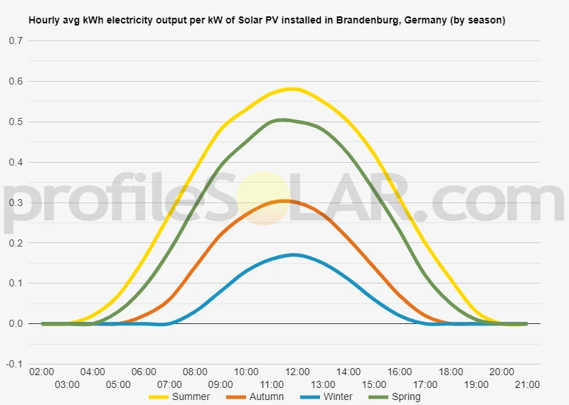 Graph of hourly avg kWh electricity output per kW of Solar PV installed in Brandenburg, Germany (by season)