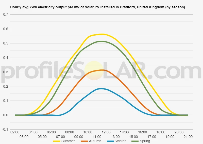Graph of hourly avg kWh electricity output per kW of Solar PV installed in Bradford, United Kingdom (by season)