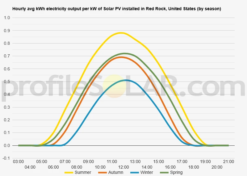 Graph of hourly avg kWh electricity output per kW of Solar PV installed in Red Rock, United States (by season)