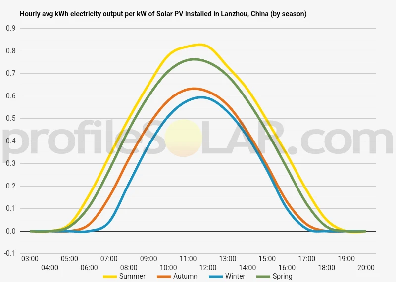 Graph of hourly avg kWh electricity output per kW of Solar PV installed in Lanzhou, China (by season)