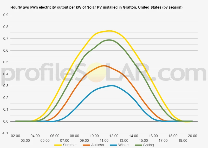 Graph of hourly avg kWh electricity output per kW of Solar PV installed in Grafton, United States (by season)