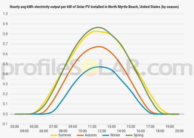 Graph of hourly avg kWh electricity output per kW of Solar PV installed in North Myrtle Beach, United States (by season)