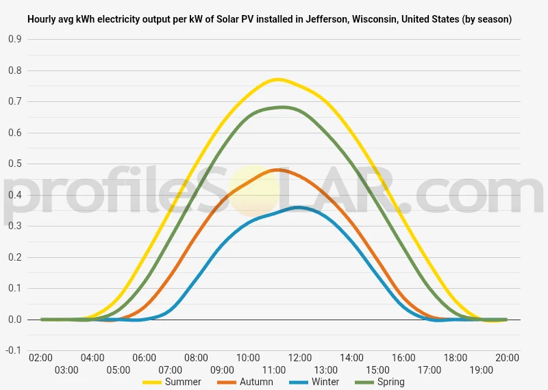 Graph of hourly avg kWh electricity output per kW of Solar PV installed in Jefferson, Wisconsin, United States (by season)