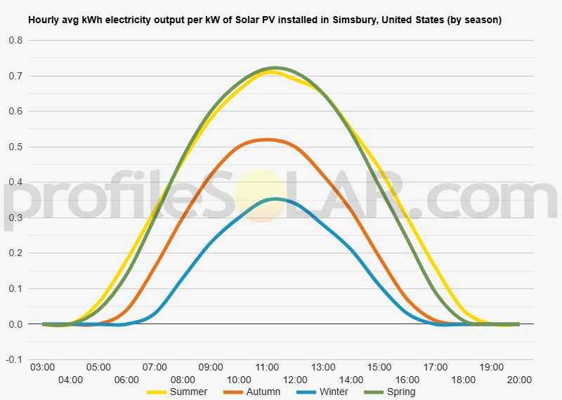 Graph of hourly avg kWh electricity output per kW of Solar PV installed in Simsbury, United States (by season)