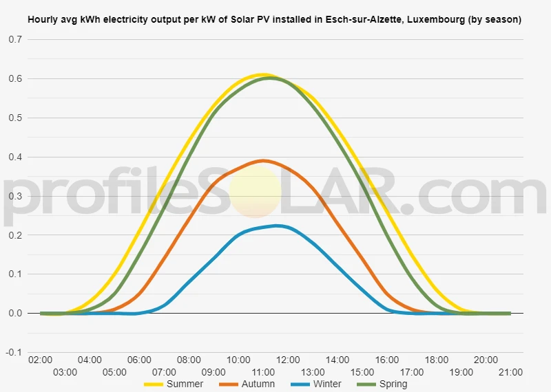 Graph of hourly avg kWh electricity output per kW of Solar PV installed in Esch-sur-Alzette, Luxembourg (by season)