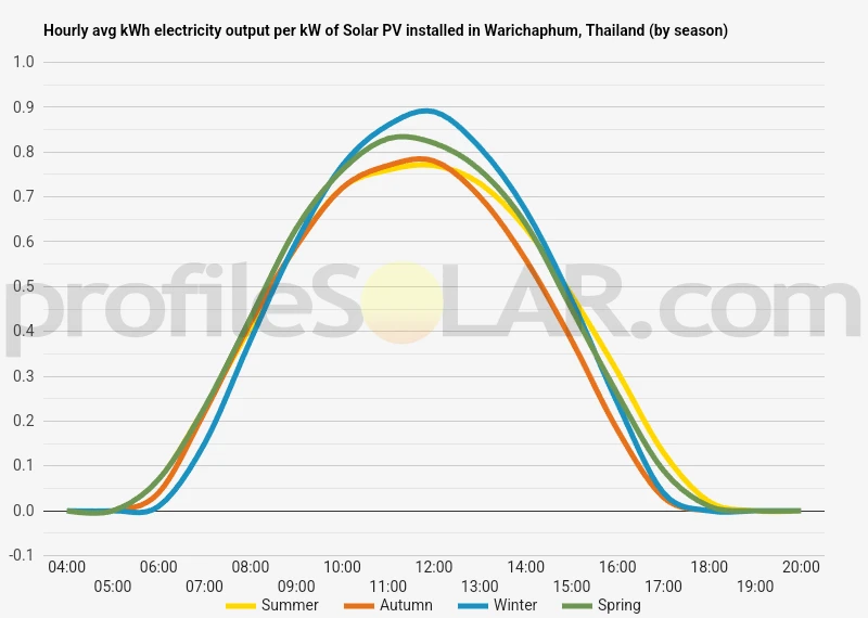 Graph of hourly avg kWh electricity output per kW of Solar PV installed in Warichaphum, Thailand (by season)
