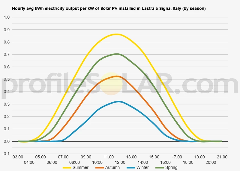 Graph of hourly avg kWh electricity output per kW of Solar PV installed in Lastra A Signa, Italy (by season)