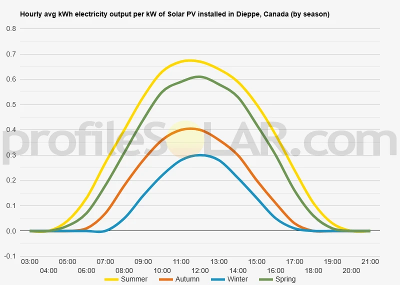 Graph of hourly avg kWh electricity output per kW of Solar PV installed in Dieppe, Canada (by season)