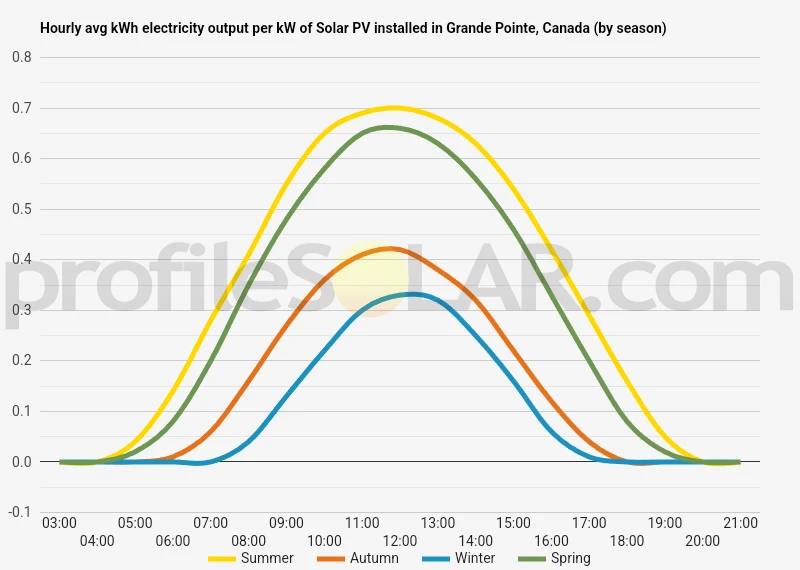 Graph of hourly avg kWh electricity output per kW of Solar PV installed in Grande Pointe, Canada (by season)