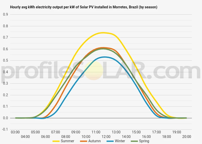 Graph of hourly avg kWh electricity output per kW of Solar PV installed in Morretes, Brazil (by season)