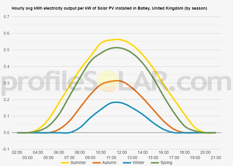 Graph of hourly avg kWh electricity output per kW of Solar PV installed in Batley, United Kingdom (by season)