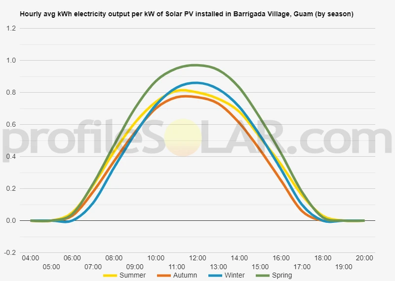 Graph of hourly avg kWh electricity output per kW of Solar PV installed in Barrigada Village, Guam (by season)