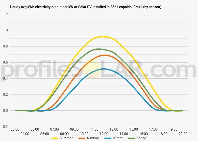 Graph of hourly avg kWh electricity output per kW of Solar PV installed in Sao Leopoldo, Brazil (by season)