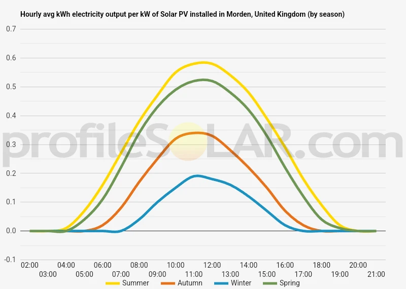 Graph of hourly avg kWh electricity output per kW of Solar PV installed in Morden, United Kingdom (by season)
