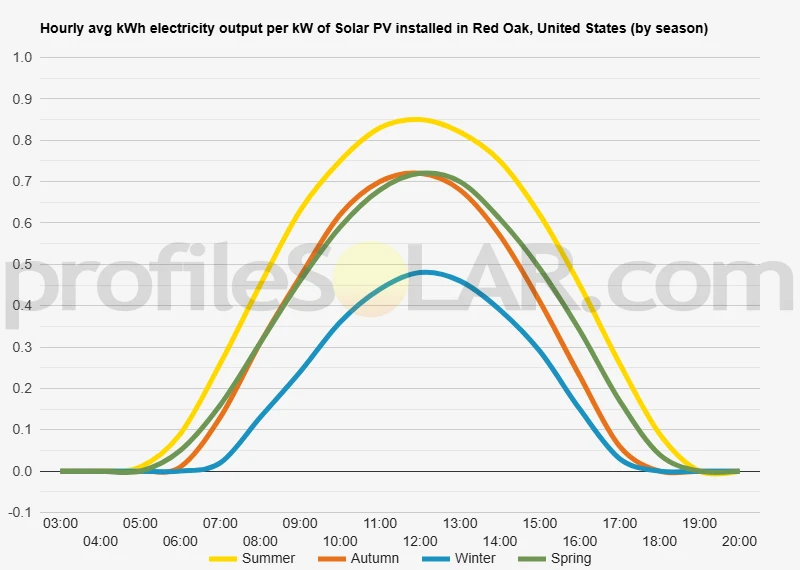 Graph of hourly avg kWh electricity output per kW of Solar PV installed in Red Oak, United States (by season)