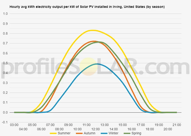 Graph of hourly avg kWh electricity output per kW of Solar PV installed in Irving, United States (by season)