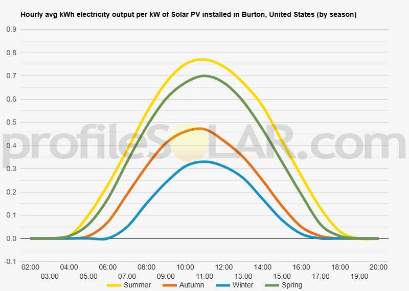 Graph of hourly avg kWh electricity output per kW of Solar PV installed in Burton, United States (by season)