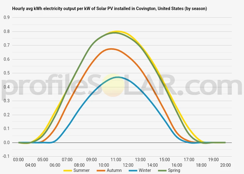 Graph of hourly avg kWh electricity output per kW of Solar PV installed in Covington, United States (by season)