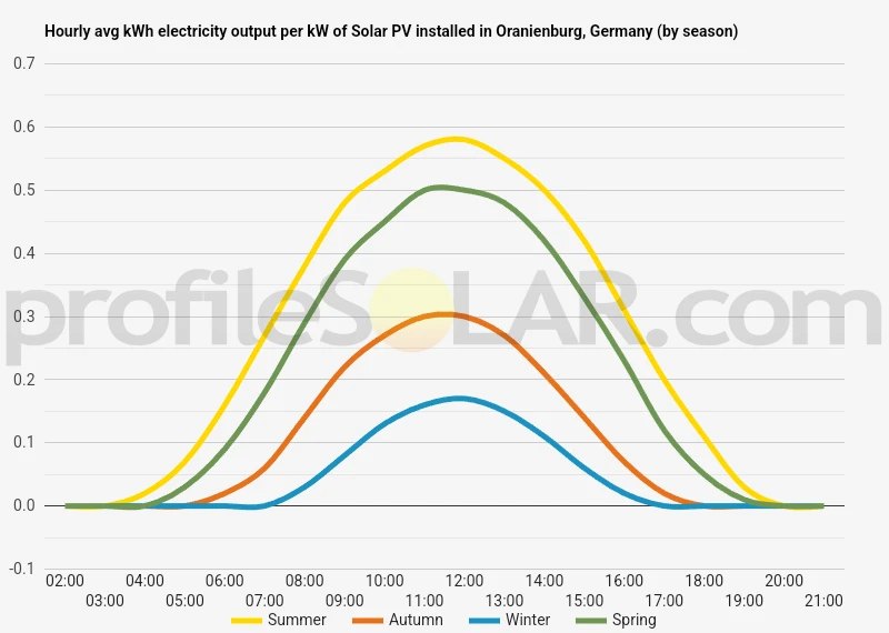 Graph of hourly avg kWh electricity output per kW of Solar PV installed in Oranienburg, Germany (by season)
