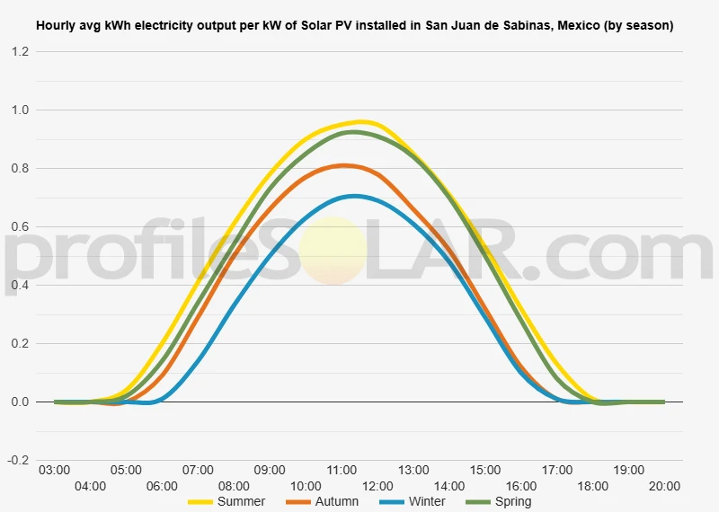 Graph of hourly avg kWh electricity output per kW of Solar PV installed in San Juan De Sabinas, Mexico (by season)